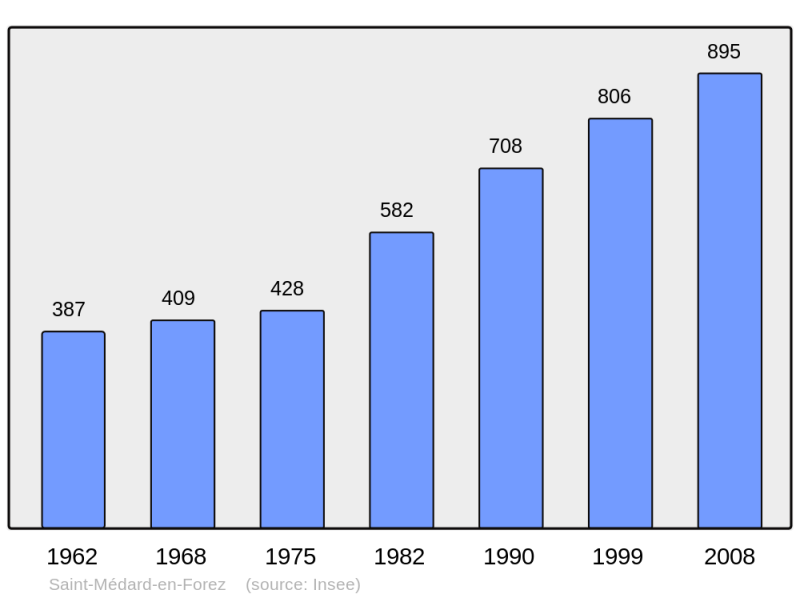 Soubor:Population - Municipality code 42264.png