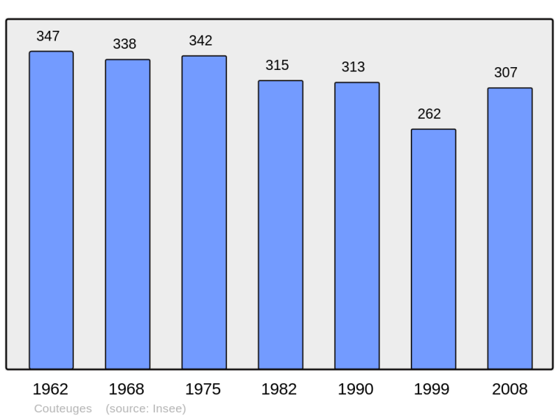 Soubor:Population - Municipality code 43079.png