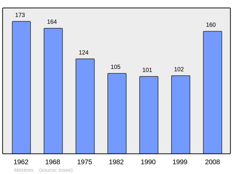 Soubor:Population - Municipality code 43134.png