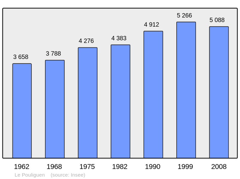 Soubor:Population - Municipality code 44135.png