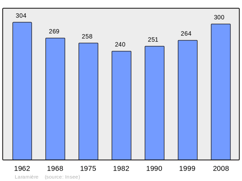 Soubor:Population - Municipality code 46154.png