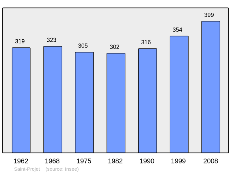 Soubor:Population - Municipality code 46290.png