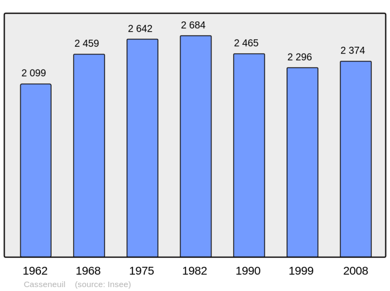 Soubor:Population - Municipality code 47049.png
