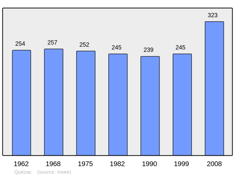 Soubor:Population - Municipality code 48122.png