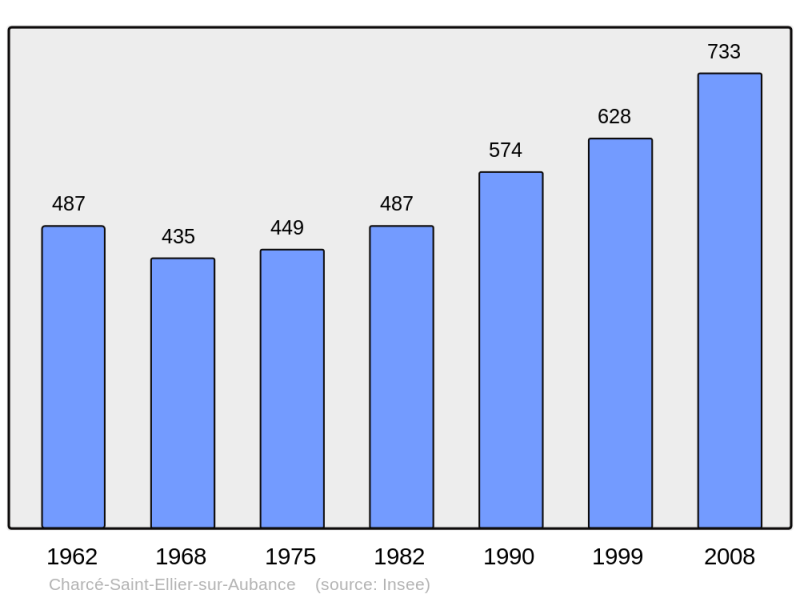 Soubor:Population - Municipality code 49078.png