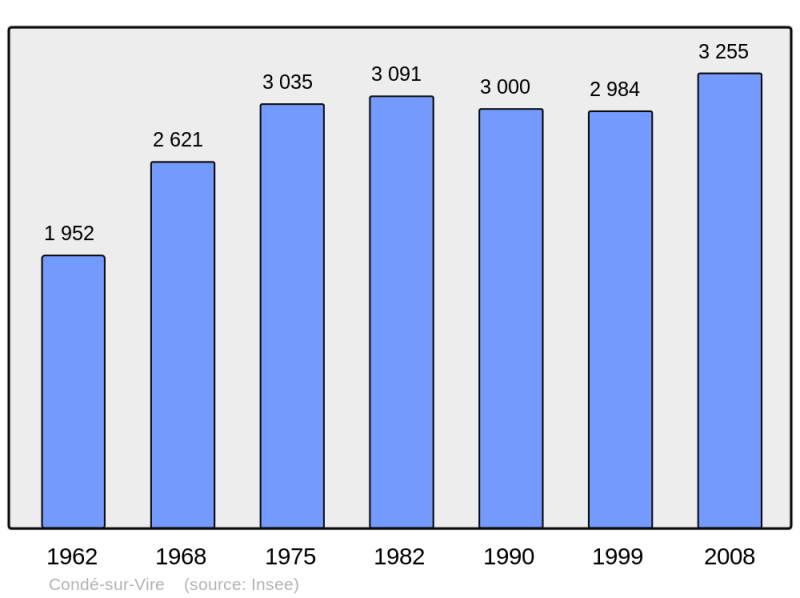 Soubor:Population - Municipality code 50139.png