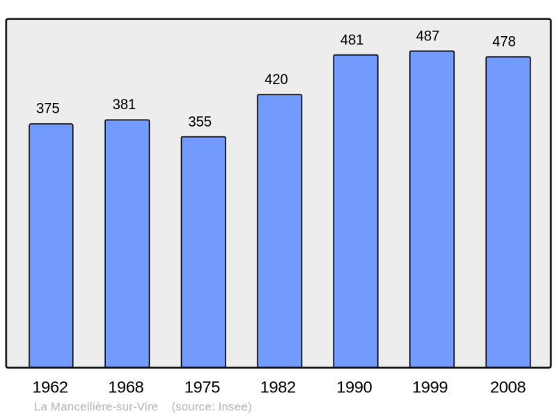 Soubor:Population - Municipality code 50287.png