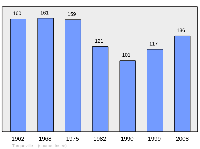 Soubor:Population - Municipality code 50609.png