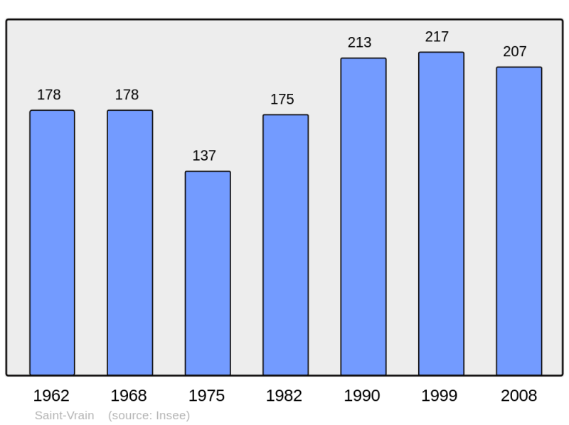 Soubor:Population - Municipality code 51521.png