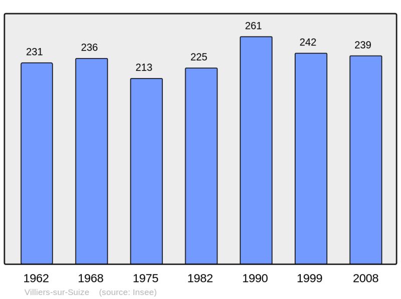 Soubor:Population - Municipality code 52538.png