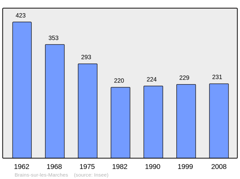 Soubor:Population - Municipality code 53041.png