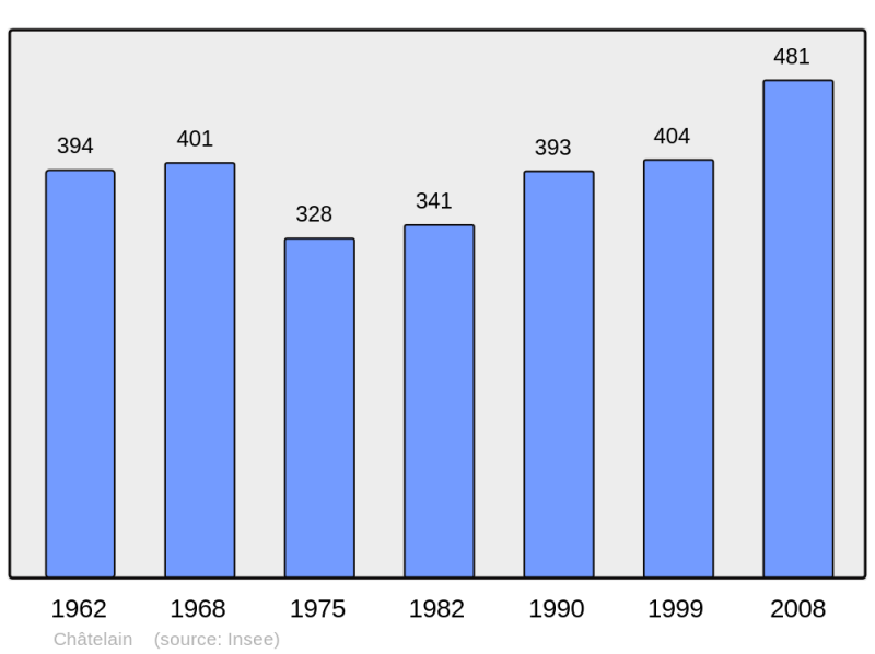 Soubor:Population - Municipality code 53063.png