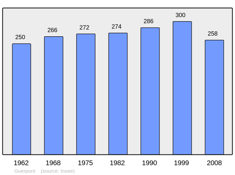 Soubor:Population - Municipality code 55221.png