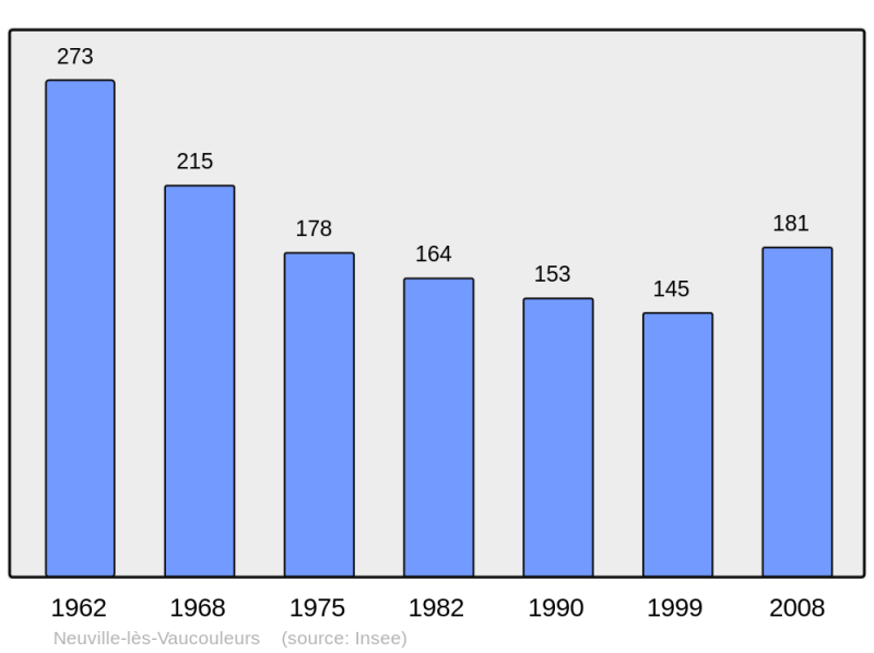 Soubor:Population - Municipality code 55381.png