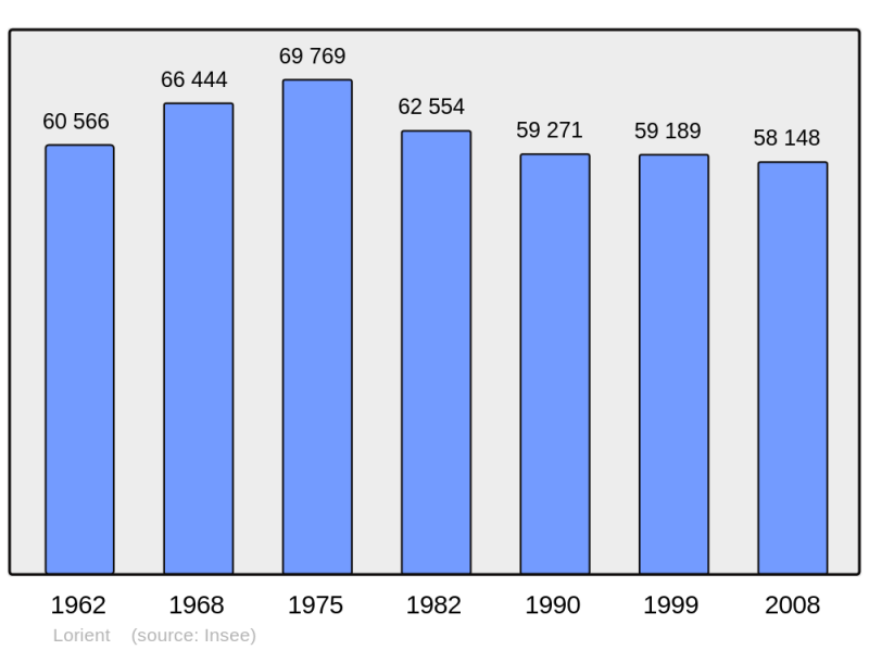 Soubor:Population - Municipality code 56121.png