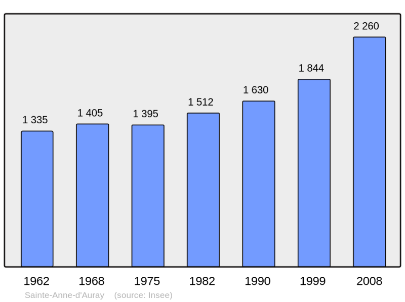 Soubor:Population - Municipality code 56263.png