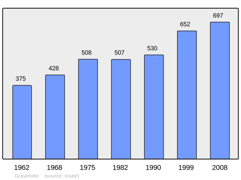 Soubor:Population - Municipality code 57256.png