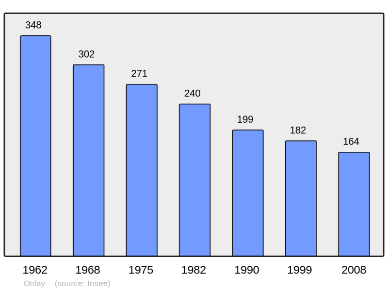 Soubor:Population - Municipality code 58199.png
