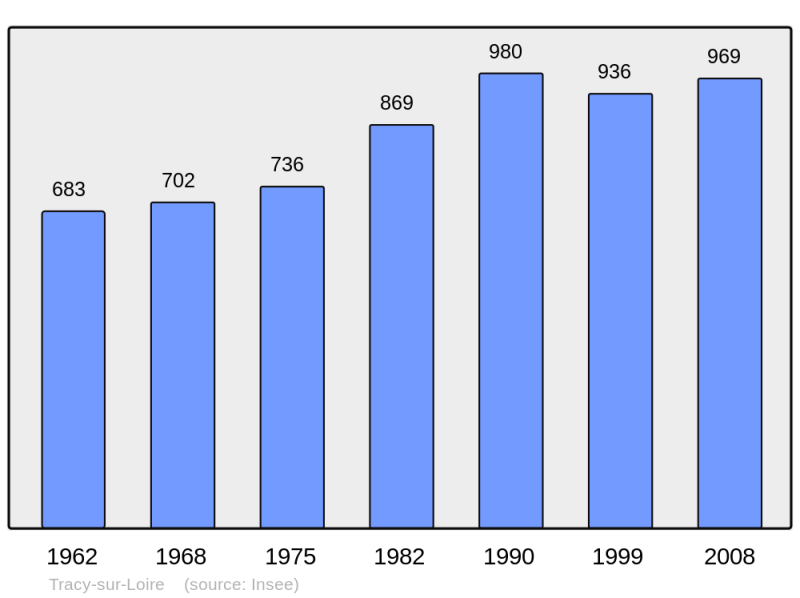 Soubor:Population - Municipality code 58295.png