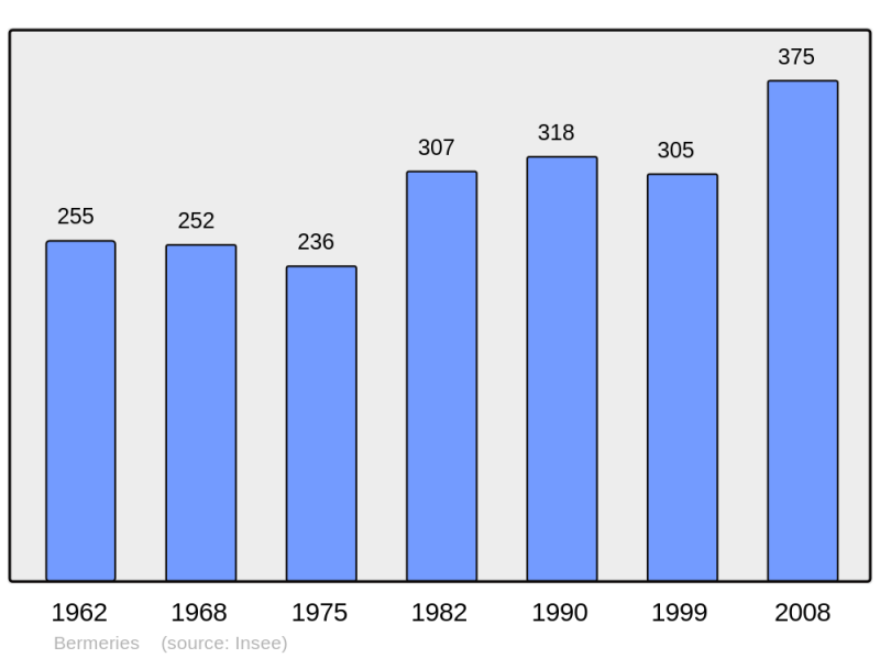 Soubor:Population - Municipality code 59070.png