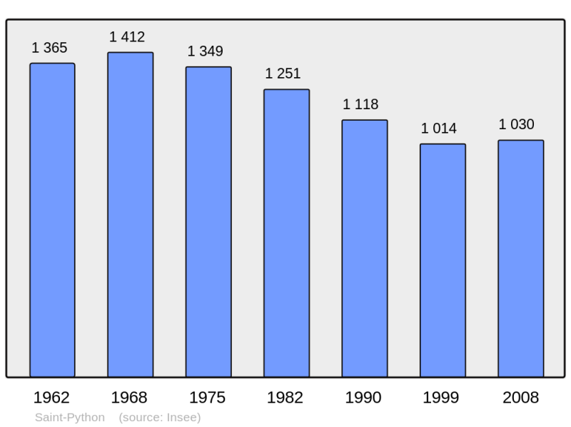 Soubor:Population - Municipality code 59541.png