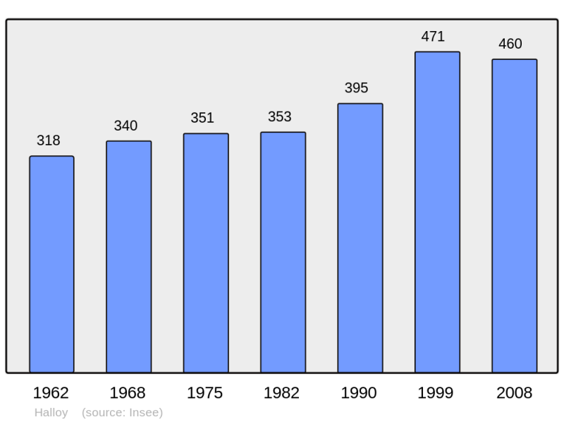 Soubor:Population - Municipality code 60295.png