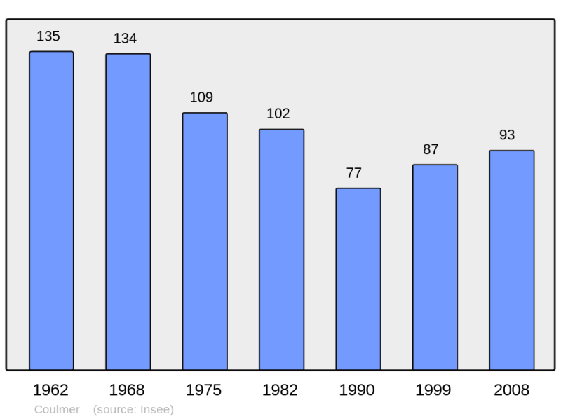 Soubor:Population - Municipality code 61122.png