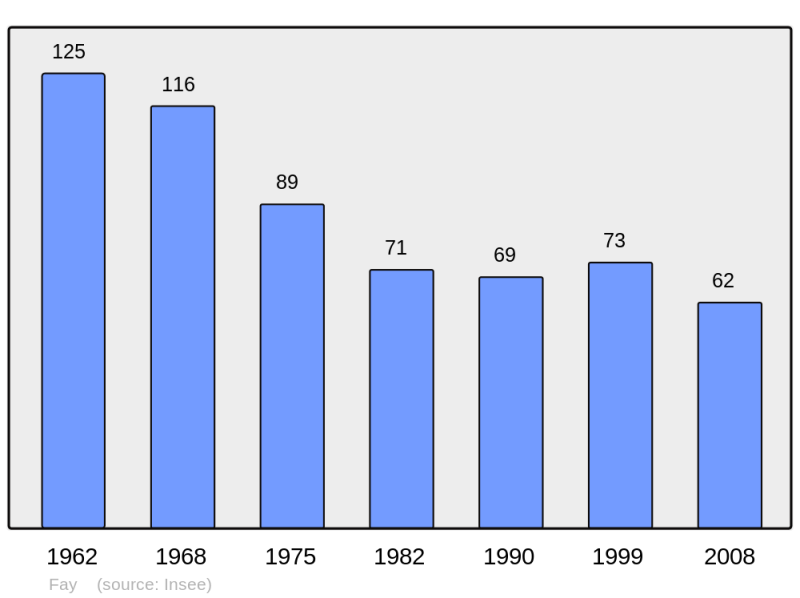 Soubor:Population - Municipality code 61159.png