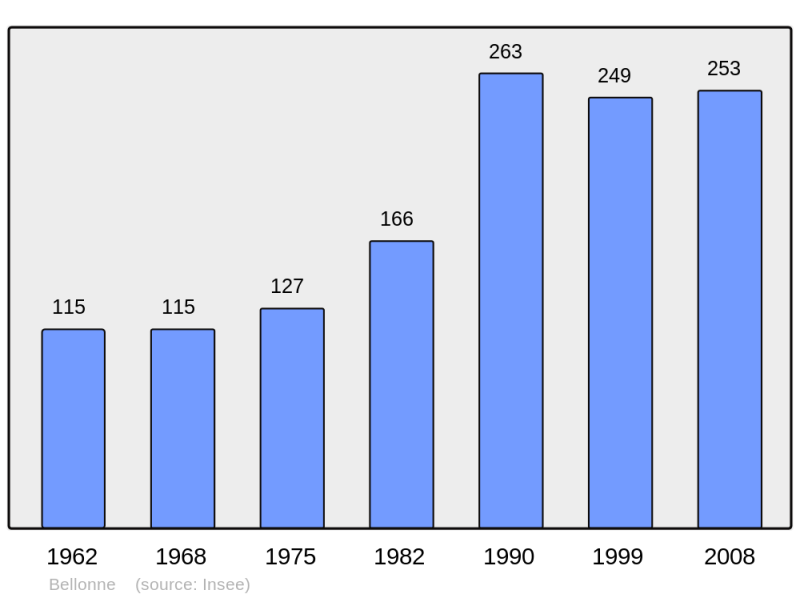 Soubor:Population - Municipality code 62106.png