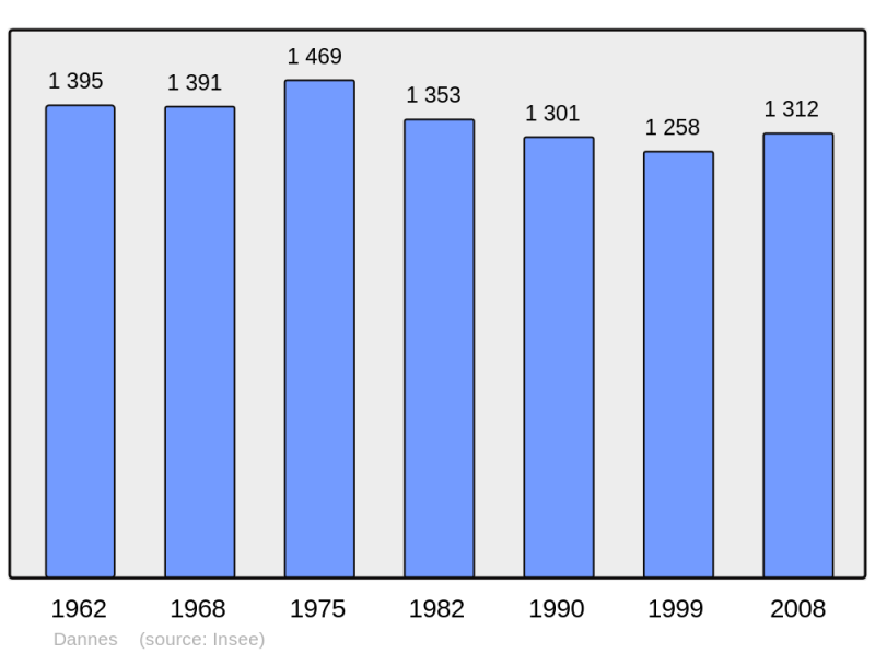 Soubor:Population - Municipality code 62264.png