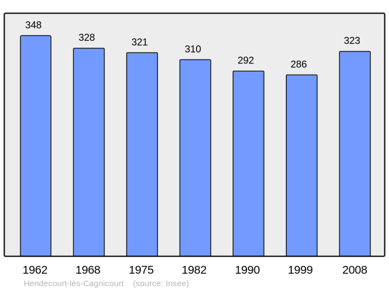 Soubor:Population - Municipality code 62424.png