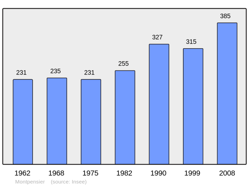 Soubor:Population - Municipality code 63240.png