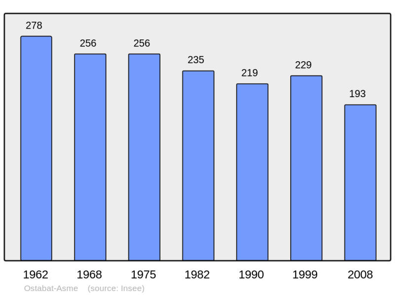 Soubor:Population - Municipality code 64437.png