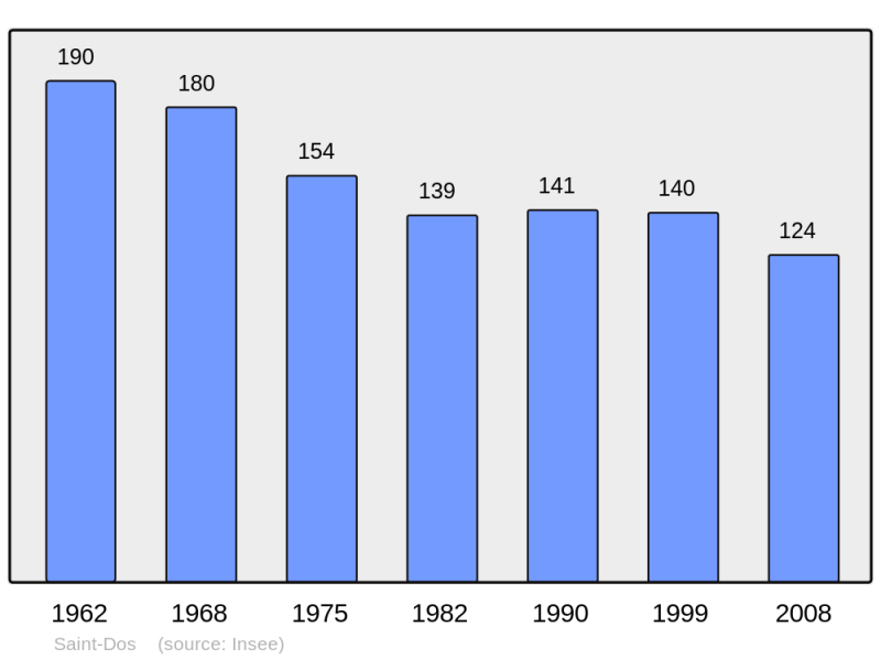 Soubor:Population - Municipality code 64474.png