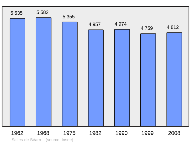 Soubor:Population - Municipality code 64499.png