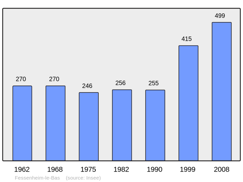 Soubor:Population - Municipality code 67138.png