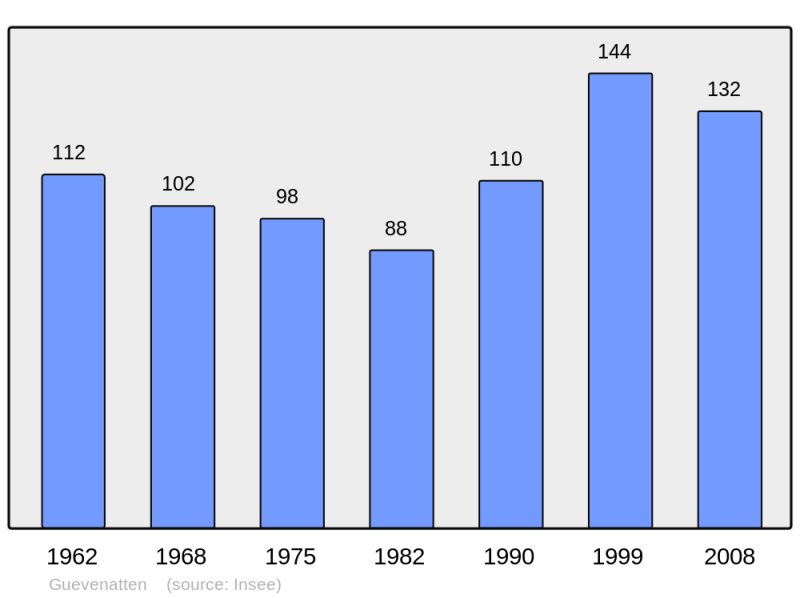 Soubor:Population - Municipality code 68114.png