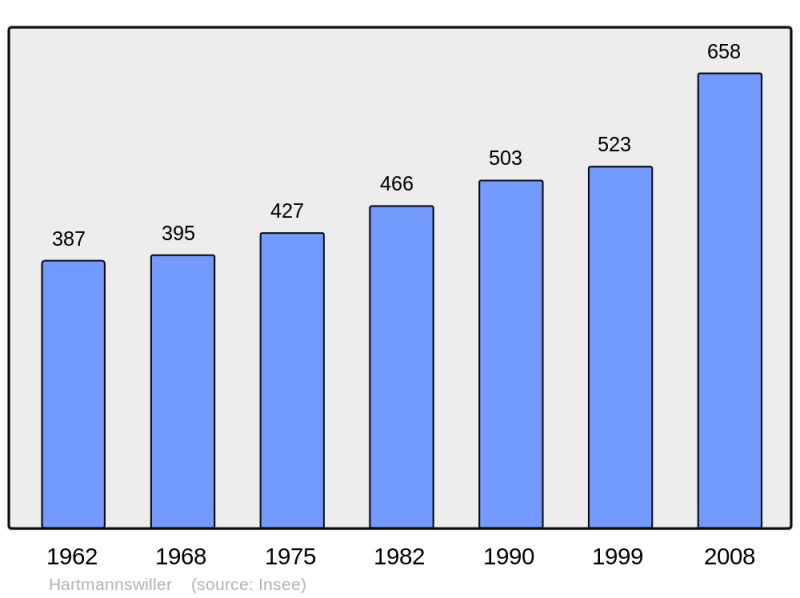 Soubor:Population - Municipality code 68122.png