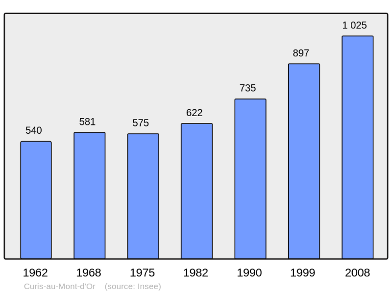 Soubor:Population - Municipality code 69071.png