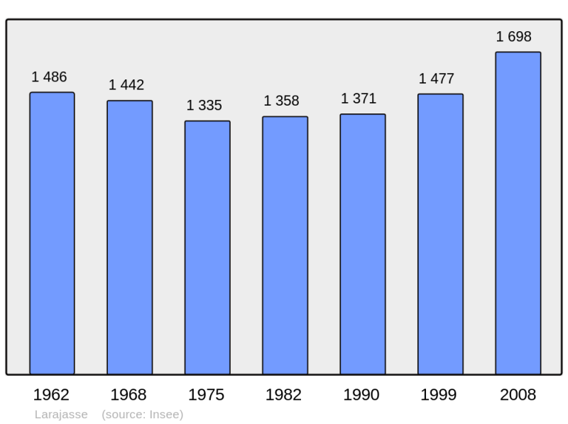 Soubor:Population - Municipality code 69110.png