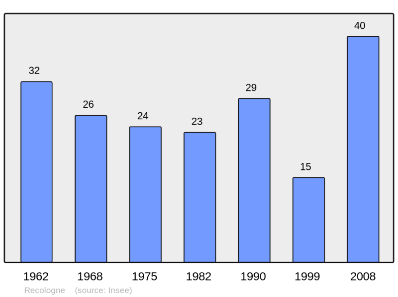 Soubor:Population - Municipality code 70440.png