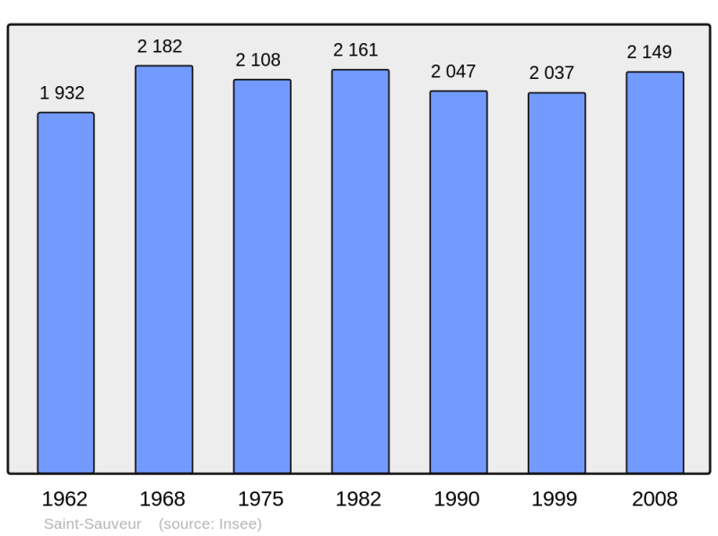 Soubor:Population - Municipality code 70473.png