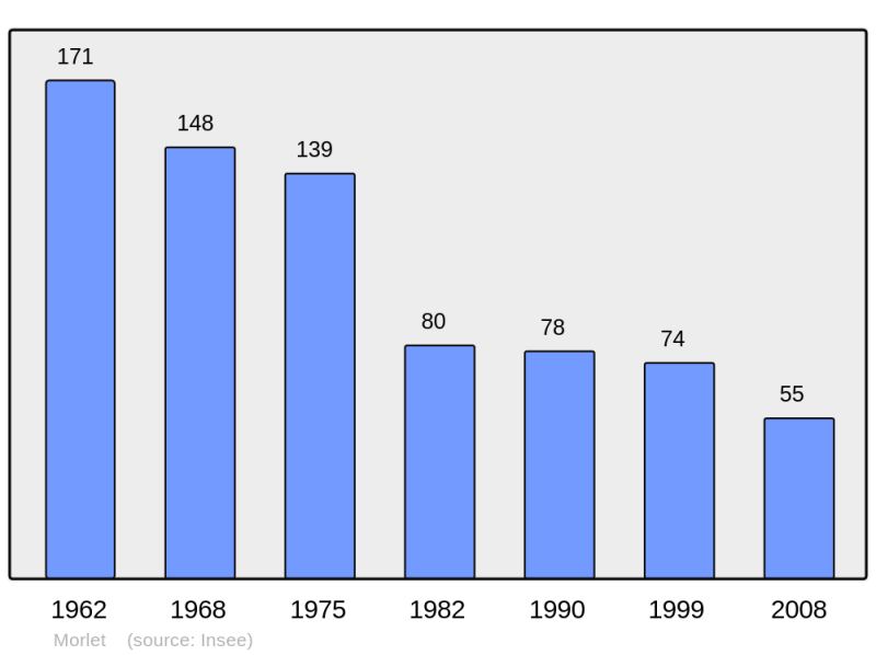 Soubor:Population - Municipality code 71322.png