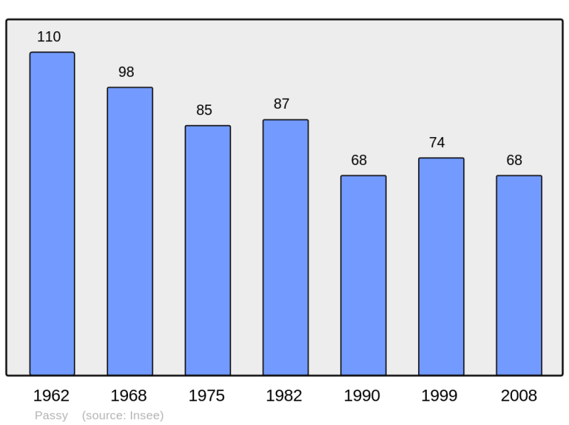 Soubor:Population - Municipality code 71344.png