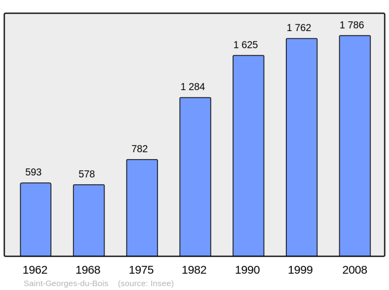 Soubor:Population - Municipality code 72280.png