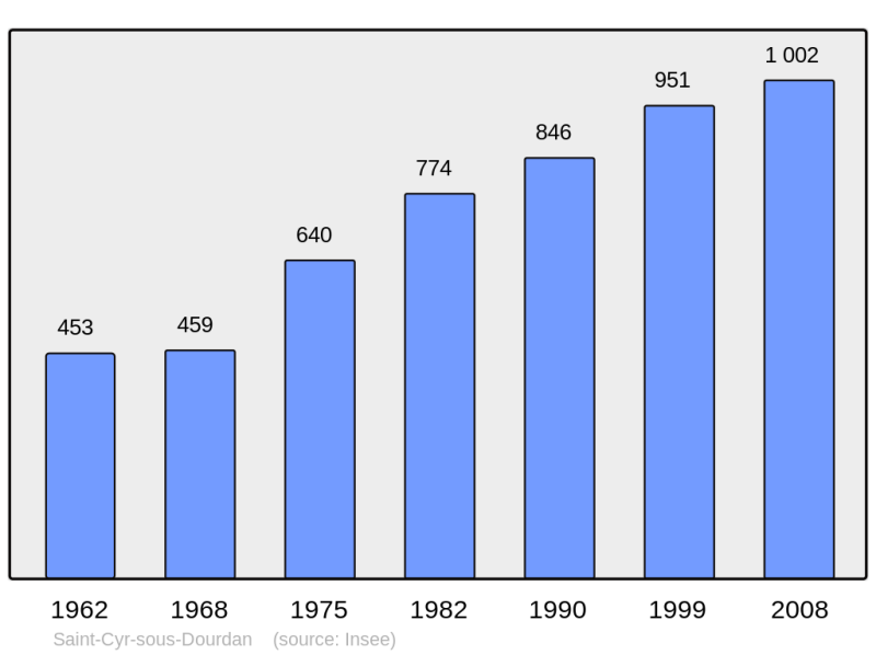 Soubor:Population - Municipality code 91546.png