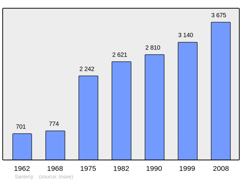 Soubor:Population - Municipality code 94070.png