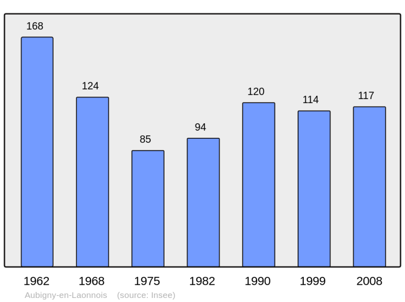 Soubor:Population - Municipality code 02033.png