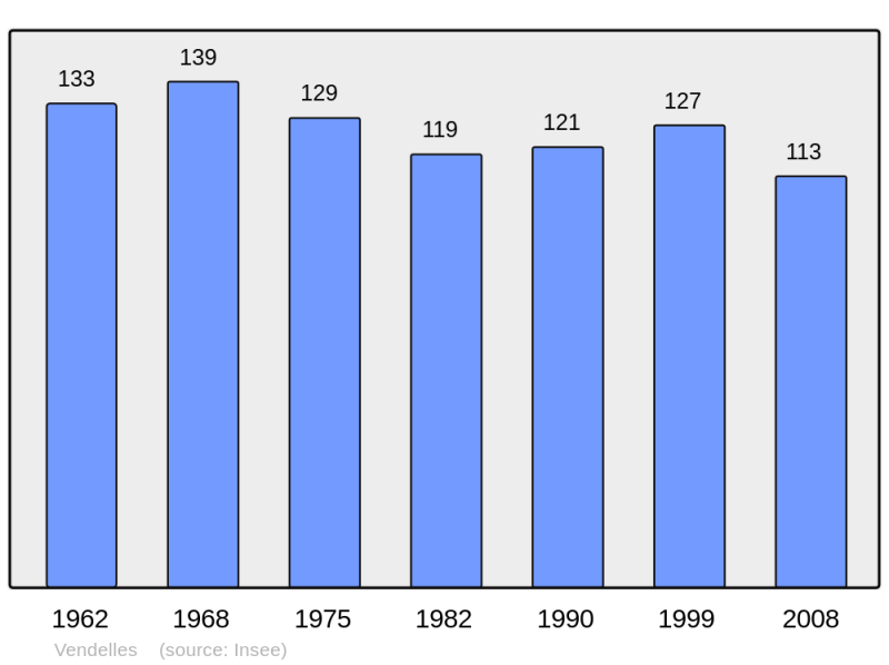 Soubor:Population - Municipality code 02774.png