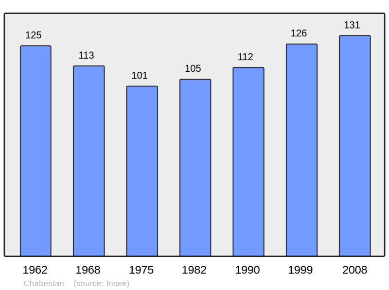 Soubor:Population - Municipality code 05028.png